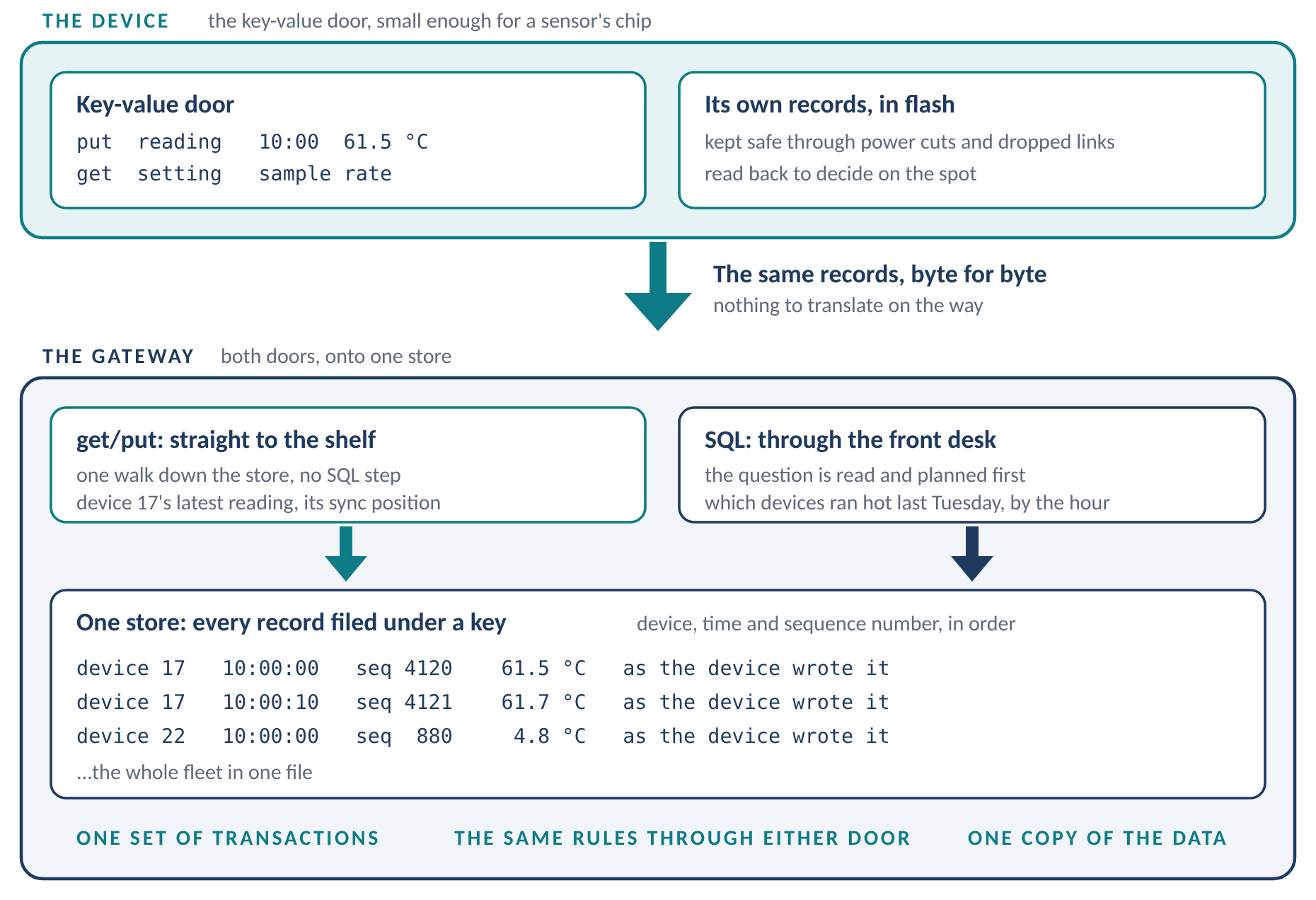 The device keeps the key-value door and its own records in flash. The same records go byte for byte to the gateway, where get/put and SQL both reach one store with every record filed under a key: one set of transactions, the same rules through either door, one copy of the data.